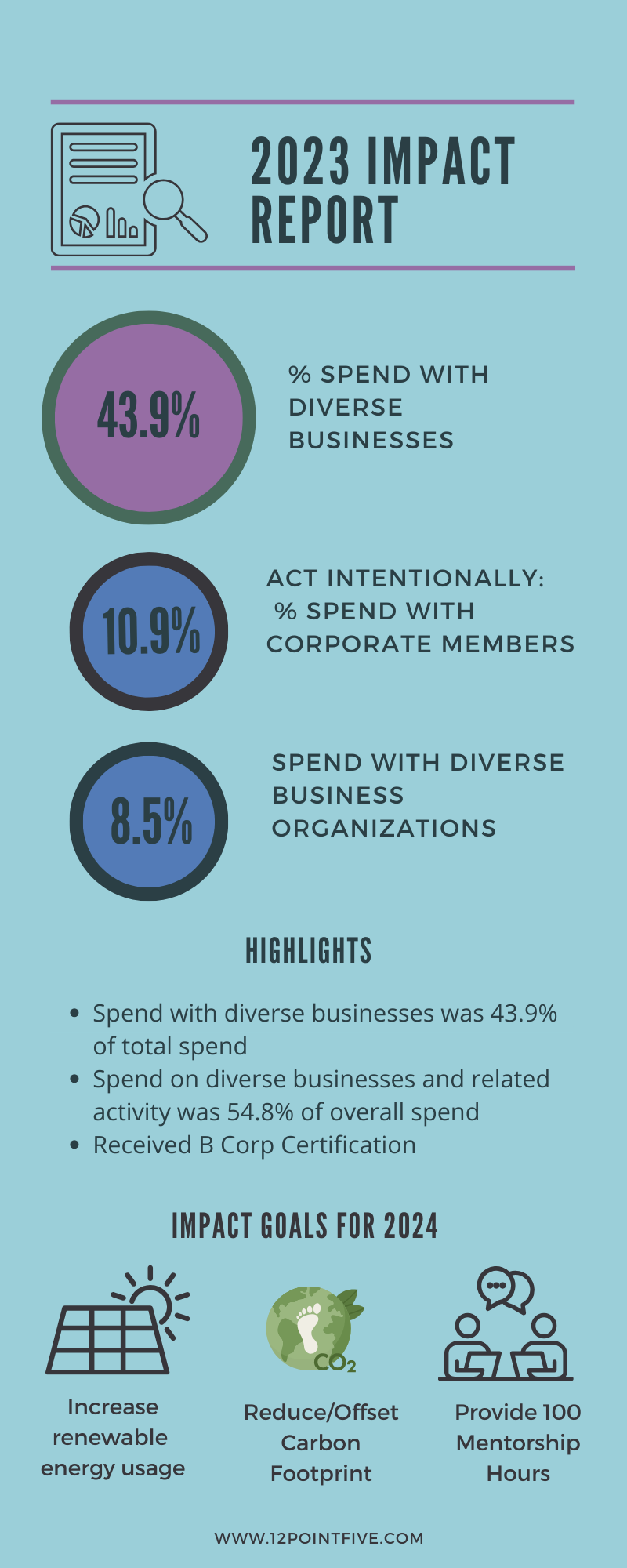 An infographic on how 12PointFive measures impact. The title is 2023 Impact report and there are three bubbles. The First bubble is purple with grey font and reads 43.9 referring to the % of total spend with and on diverse businesses. The next bubble is smaller and blue with the numbers 10.9. It refers to the percentage of act intentionally spend, or the spend with corporations that have strong supplier diversity programs. The last bubble reads 8.5 and refers to the percentage of spend with diverse business organizations. Then there is a section for highlights which calls out the 43.9 number. Beneath that is a sections for next year's goals. There is a solar panel graphic with the words increase renewable energy sources, a globe with a footprint and CO2 written on it with the words offset carbon footprint beneath it and a graphic for mentorship with two people talking and the words 100 hours of mentorship time.